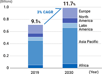 World aging population (65 and over) and old-age dependency ratio