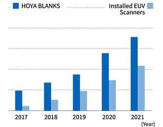 Sales of HOYA Mask Blanks for EUV Lithography and Number of EUV Scanners Installed (Volume)