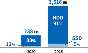 Enterprise Exabyte Shipment Volume