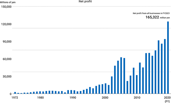 HOYA´s continued net profit since the TSE listing in 1973