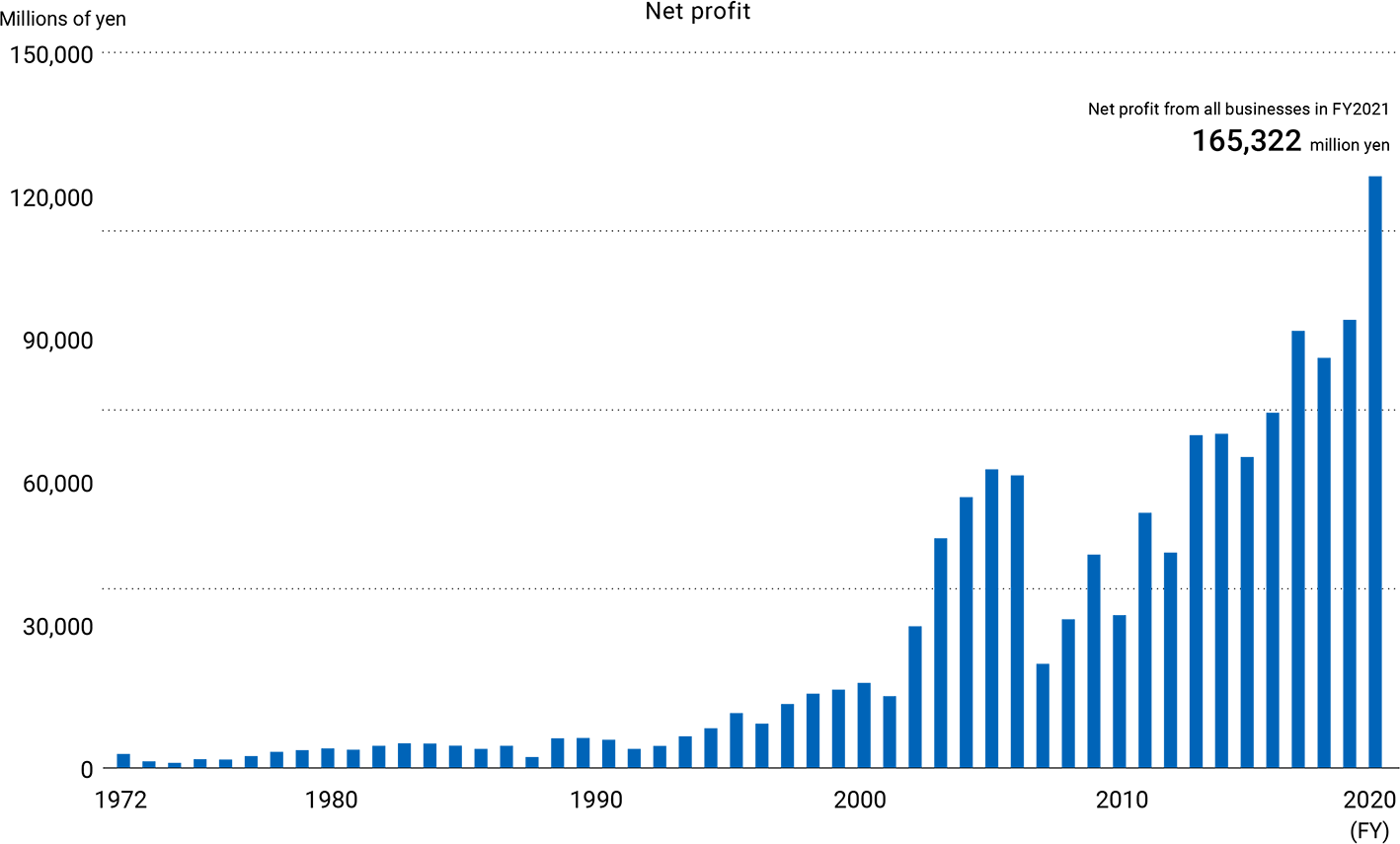 Milestone in Our Growth HOYA as an Investment HOYA REPORT 2022