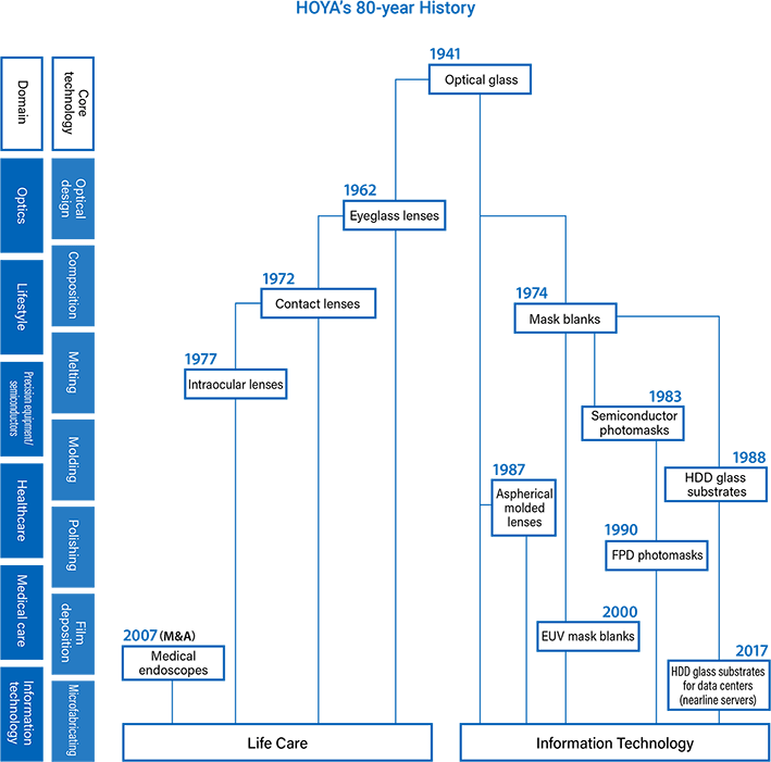 Change and Expansion of Business Domains