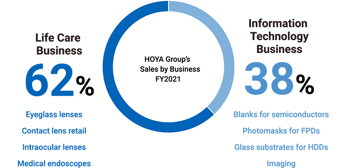 HOYA Group’s Sales by Segment Mar. 2020: Life Care 62%, Information Technology 38%
