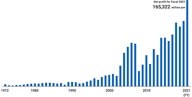 Milestones in Our Growth