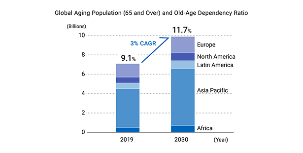 Market Growth