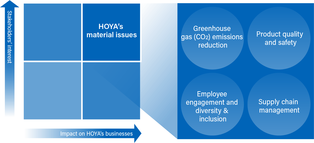 HOYA’s ESG Approach | HOYA REPORT 2022 | HOYA GROUP