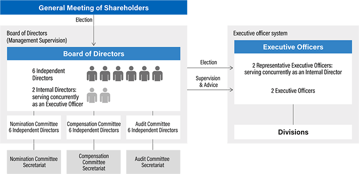 Corporate Governance Structure