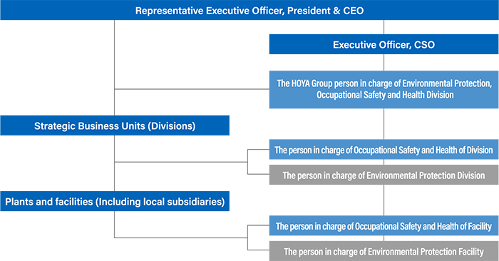 HOYA Group Environmental Protection and Occupational Safety and Health Organization