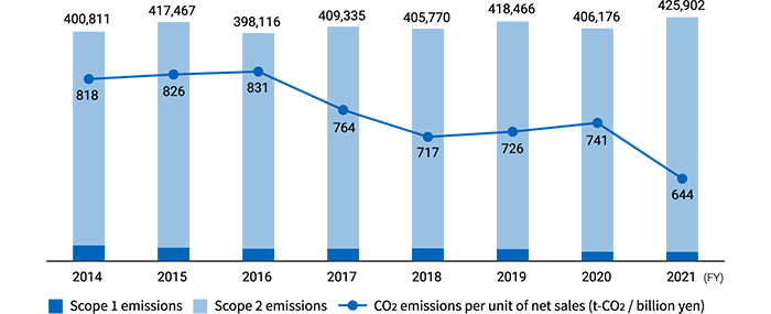 CO2 Emissions