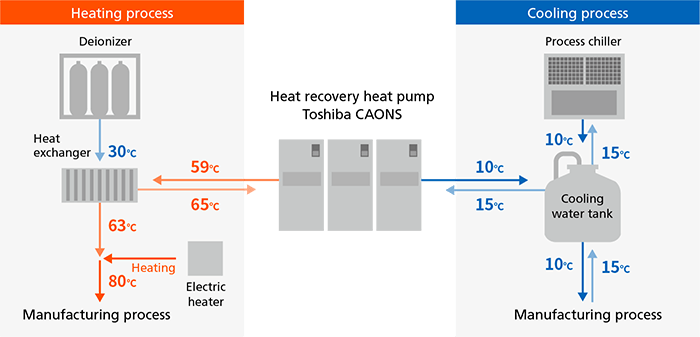 熱回収ヒートポンプによる排熱活用の図