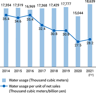 Water usage