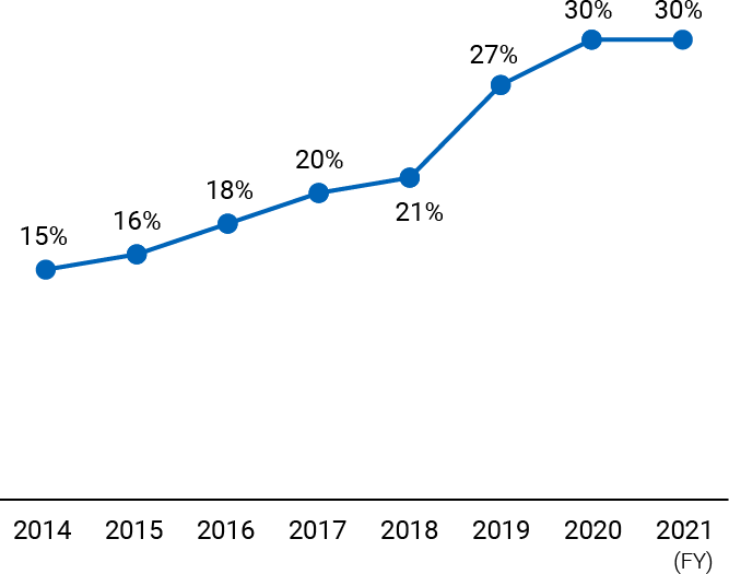 Water ESG Reporting HOYA REPORT 2022 HOYA GROUP