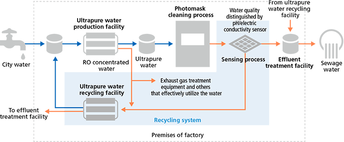 Recycling of ultrapure water in photomask manufacturing process