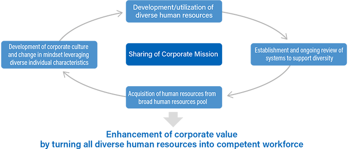 Sharing of Corporate Mission