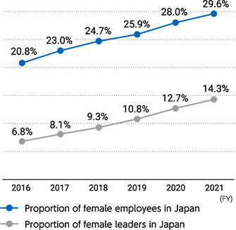 Proportion of Female Employees and Proportion of Female Leaders in Japan