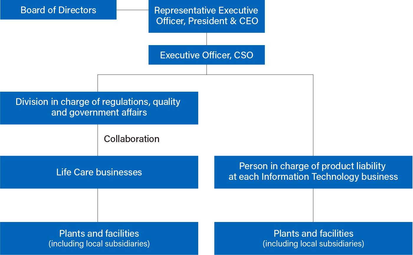 Product Safety Assurance Policy and Structure ESG Reporting HOYA