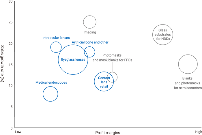 Product Sales/Profit Margins/Sales Growth Rate