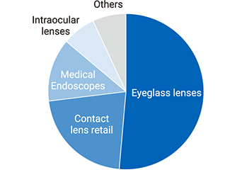 Life Care Sales Breakdown