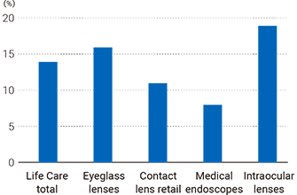 Like-for-Like* Sales Revenue Growth Rate of Products in the Life Care Business