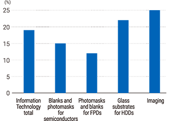 Like-for-Like Sales Revenue Growth Rate of Products in the Information Technology Business