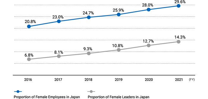 Proportion of Female Employees and Female Leaders in Japan