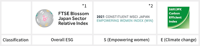 Status of Adoption by ESG Indexes