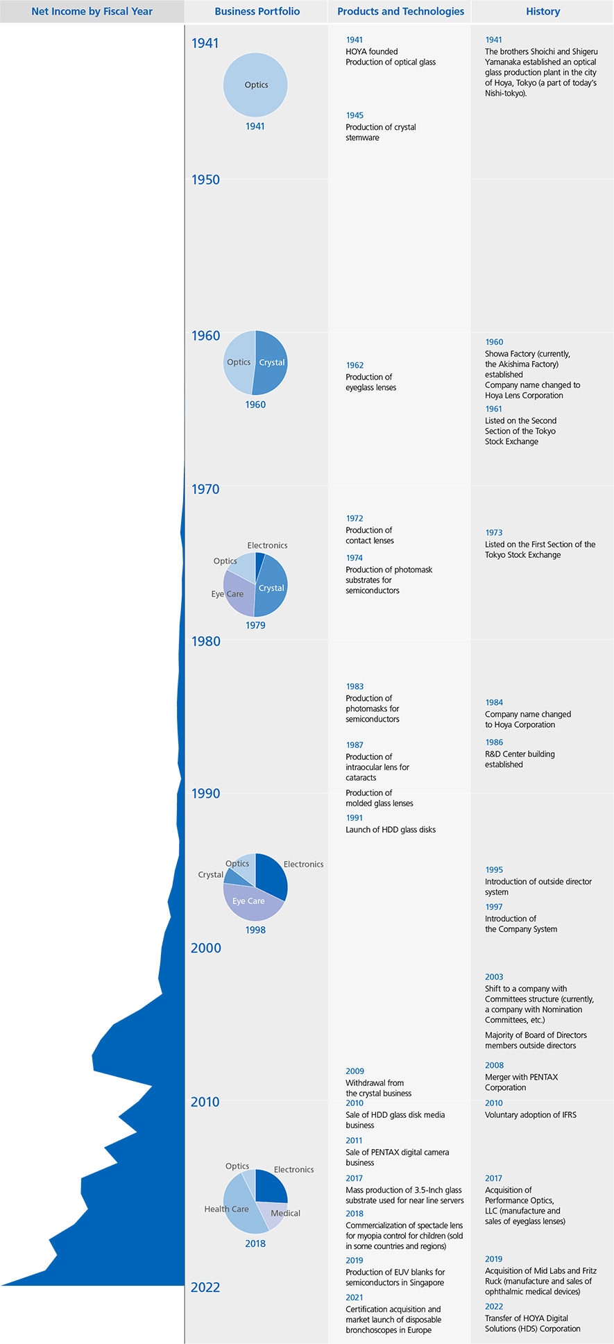 Milestones in Our Growth