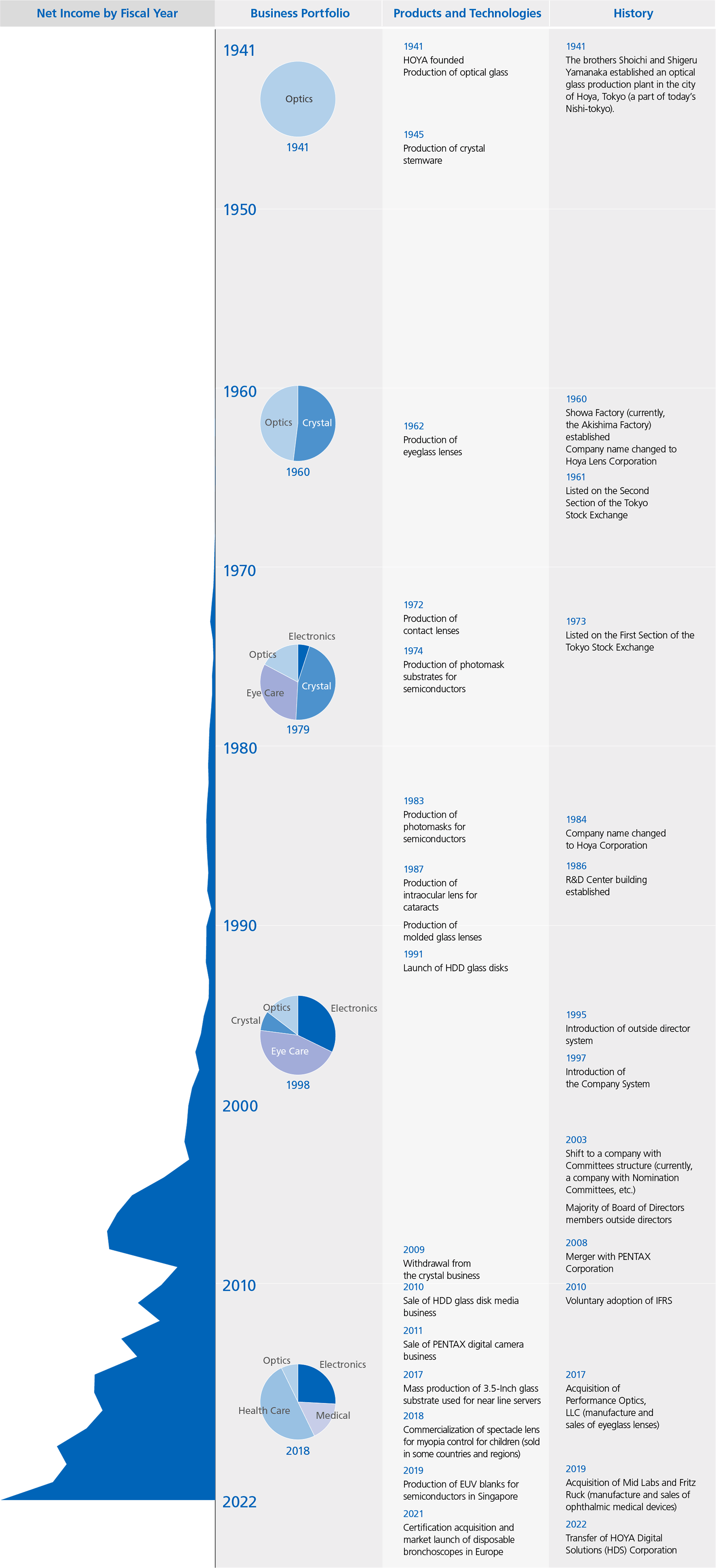 Milestones in Our Growth HOYA REPORT 2022 HOYA GROUP