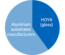 3.5-Inch Substrate Used for Near Line Servers Market Share (FY2021)