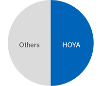 Share of Aspherical GMO lenses (Digital Camera-Related) (FY2020)