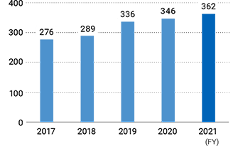 Number of Eyecity Stores in Japan