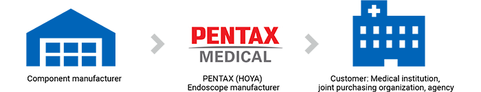 Component manufacturer→PENTAX (HOYA) Endoscope manufacturer→Customer: Medical institution, joint purchasing organization, agency
