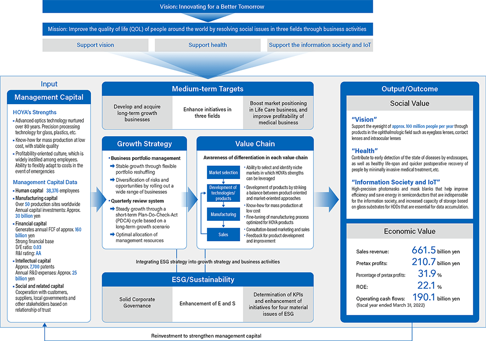 HOYA Value Creation Model