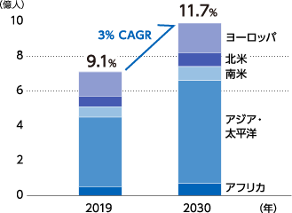 世界の老齢人口（65歳以上）と老齢人口比率予測