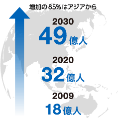 世界における中間所得層の推移予測 増加の85%はアジアから 2020年に32億人、2030年に49億人へ