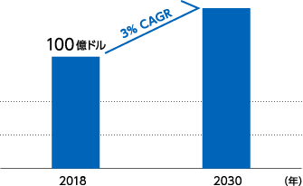 メガネレンズの世界市場動向の予測グラフ：年平均成長率3%で推移