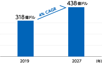 医療用内視鏡（軟性鏡、硬性鏡、他）の世界市場動向：年平均成長率4%で推移