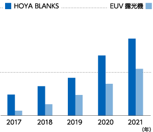 HOYA EUV ブランクス売上/EUV露光機出荷台数