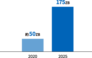 データ流通量の推移