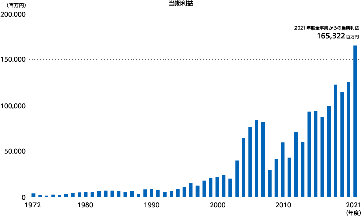 東証一部上場（1973年）以降の当期利益※の推移
