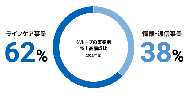 事業ポートフォリオ経営