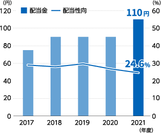 一株当たり配当金：2021年度 110円