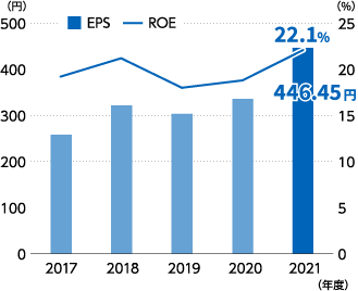 ROE・EPSの推移：2021年度 ROE 22.1%、EPS 446.45円