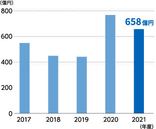 自己株式の取得：2021年度 658億円