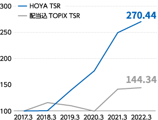 株主総利回り（TSR ）：2022年度 270.44