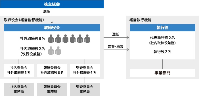 コーポレートガバナンス体制模式図