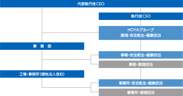 HOYAグループ環境・安全衛生・健康組織管理体制