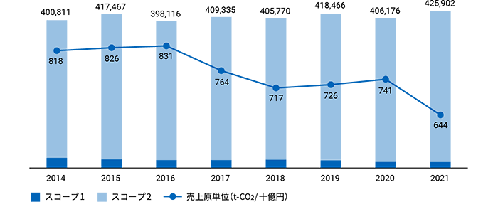 CO2排出量