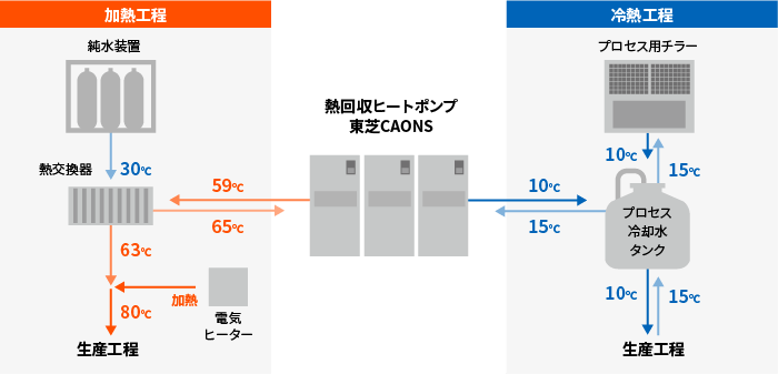 熱回収ヒートポンプによる排熱活用の図