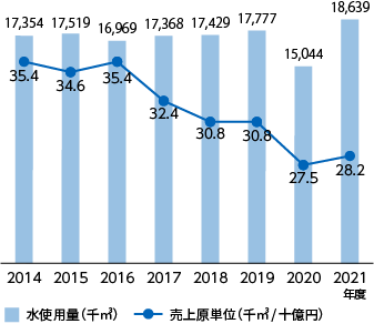 水使用量